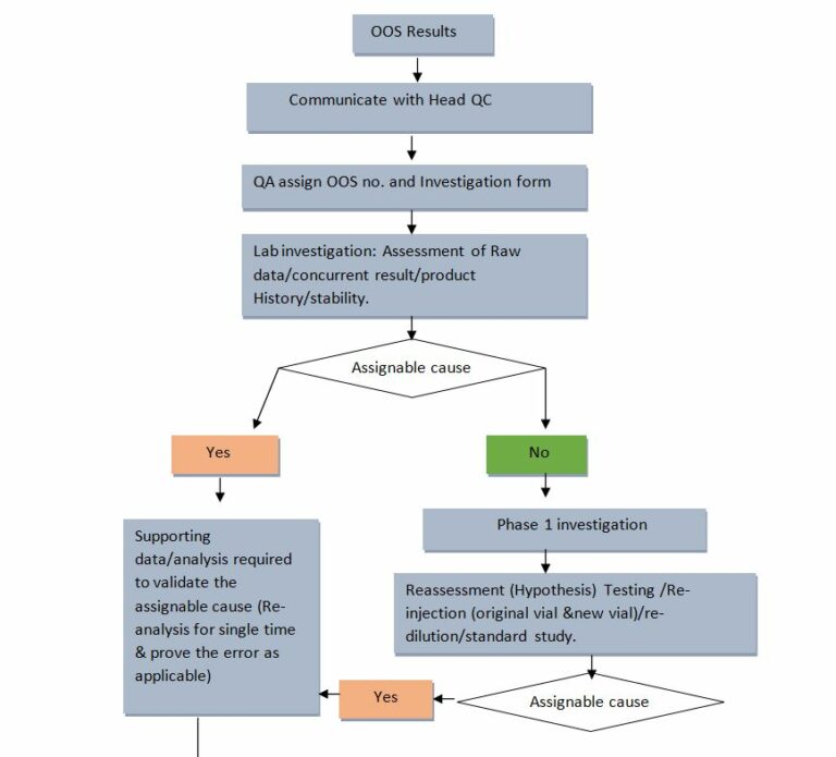 Procedure For Investigation Of Out Of Specification OOS And SOP