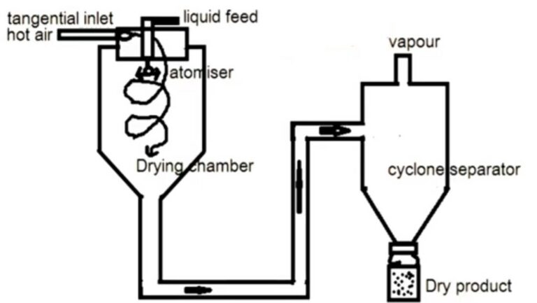 Spray Dryer Principle Construction Working Advantages And