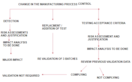 process validation flow chart 