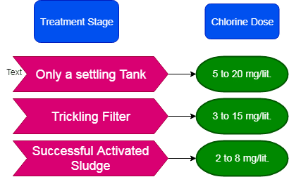 Effluent treatment plant stages