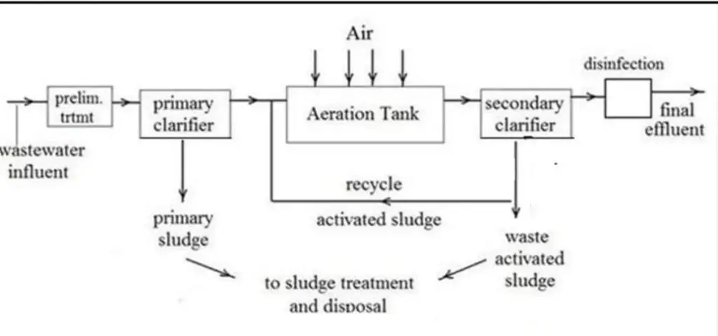 Effluent treatment plant Flow chart