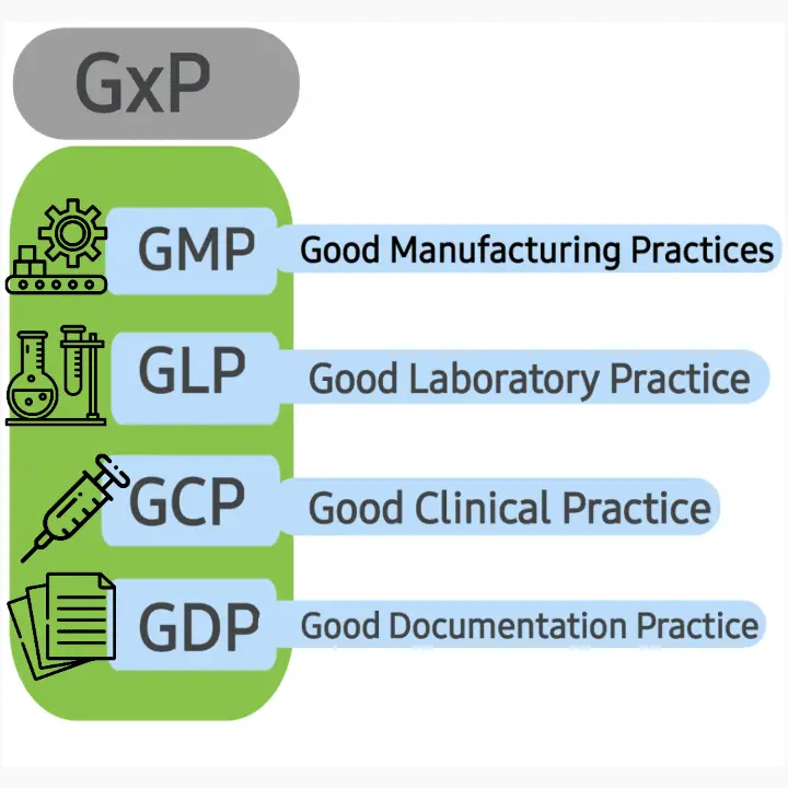GxP in pharmaceutical elaborating sets of guidelines