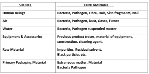 Table showing Contamination and Cross-contamination along with its source