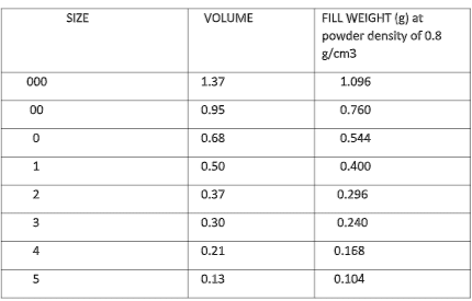 Capsule filling volume and size chart