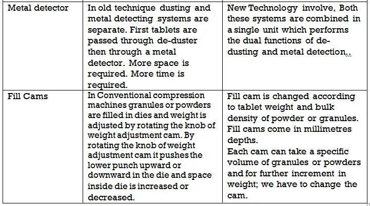 Table for Advancement in Compression machine