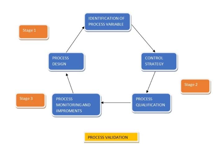 Process validation in a pharmaceutical flowchart.
