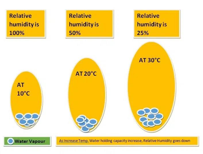 Relative Humidity Chart