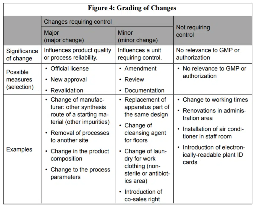 classification of change control