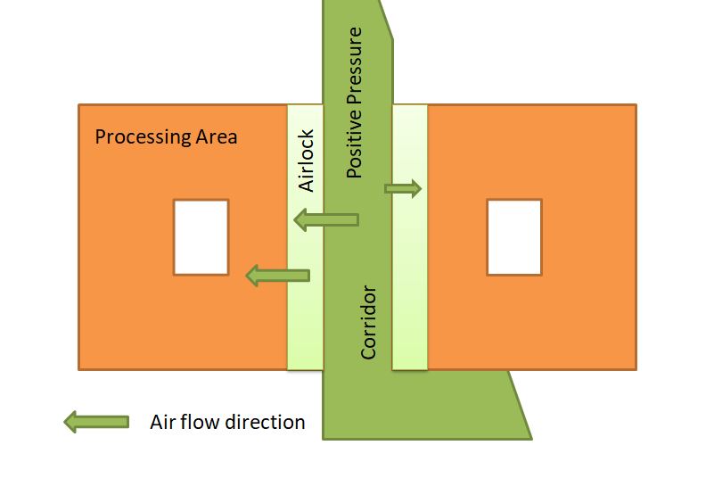 Air pressure Non-sterile area with Respect to Corridor