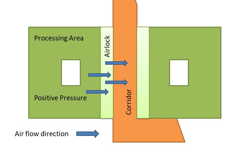 Differential Pressure in a Sterile area with respect to Corridor