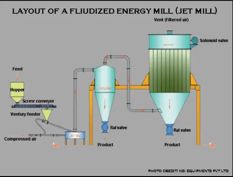 Fluid Energy Mill construction