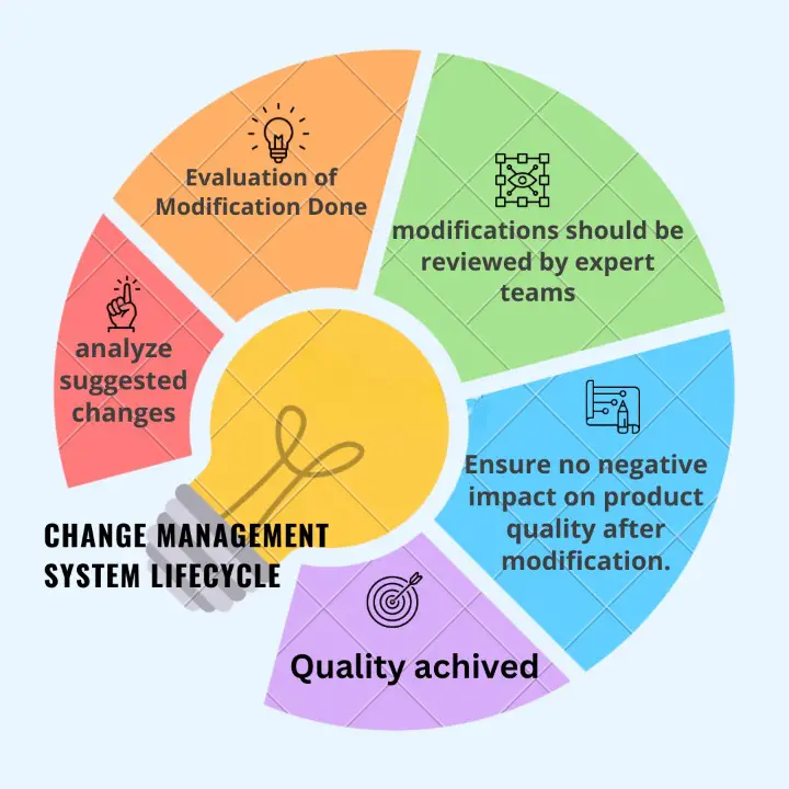 Change Management system Lifecycle