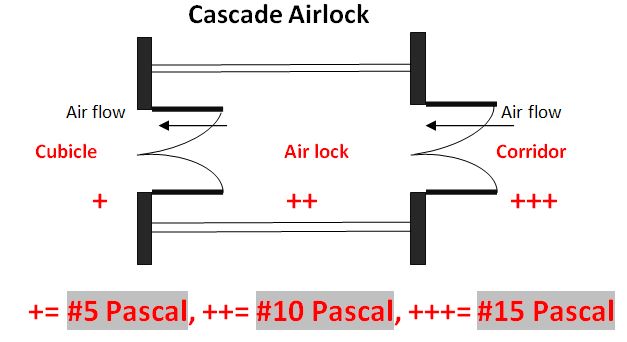 Cascade Airlock design