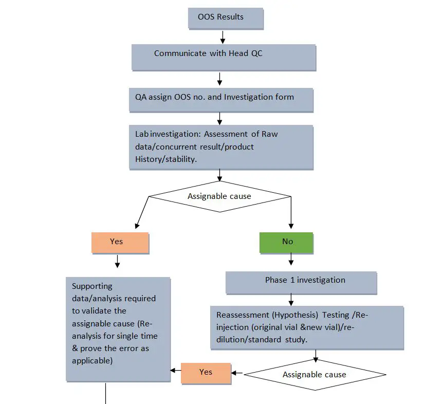 OOS Process flow diagram 1