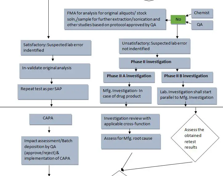 Out of Specification (OOS) flow diagram 2