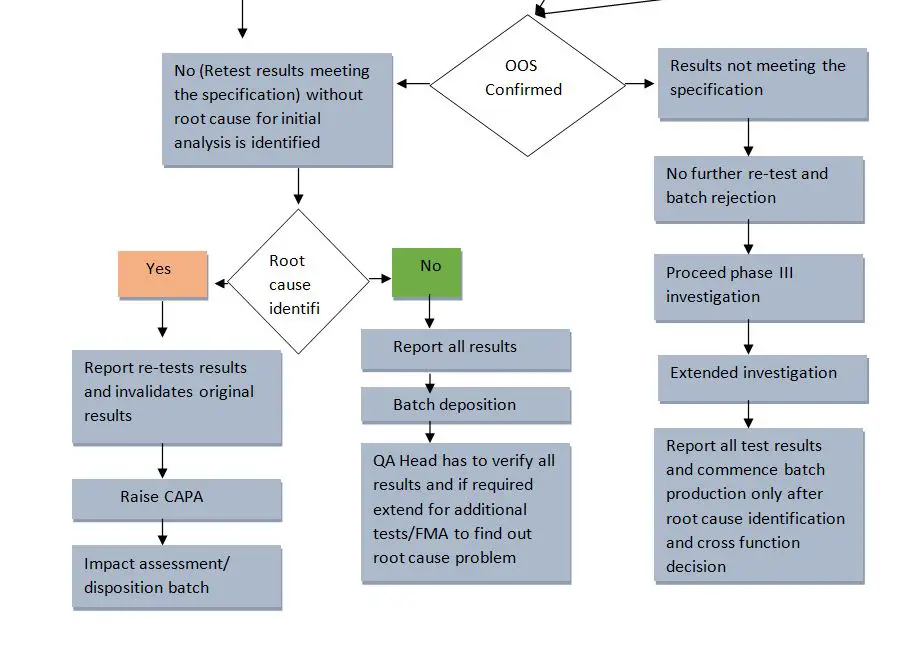 Out of Specification (OOS) flow diagram 3