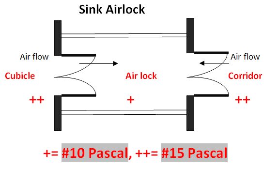 Sink airlocks design
