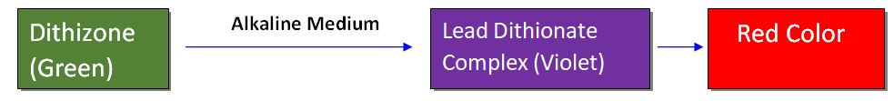 limit test for Lead Diagram