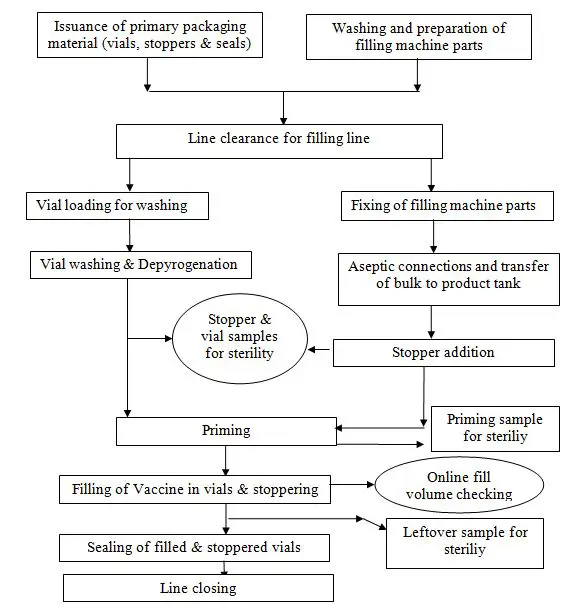 Flow chart for Filling Procedure for vaccine