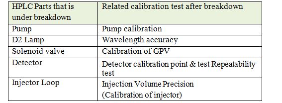 Frequency of   HPLC Calibration