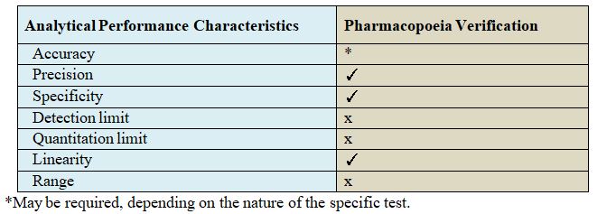 Analytical methods for Verification of Pharmacopoeia Products