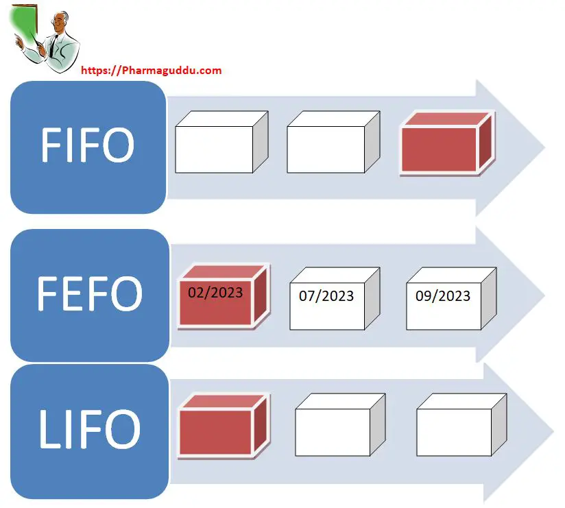 FIFO, FEFO, and LIFO Explanation