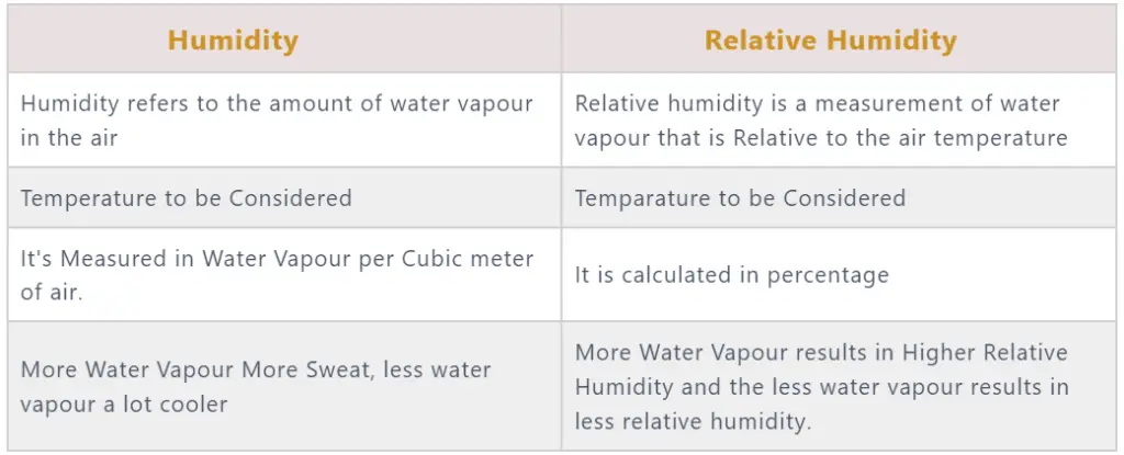Comparison Table between Humidity vs Relative Humidity