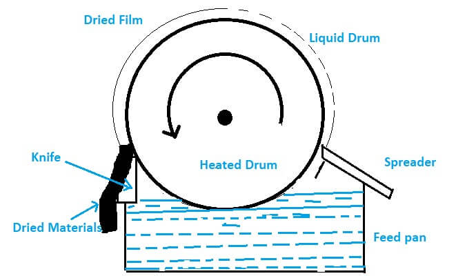 Single Drum Dryer Diagram