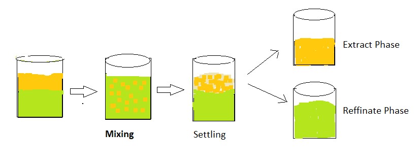 Liquid-Liquid Extraction schematic diagram