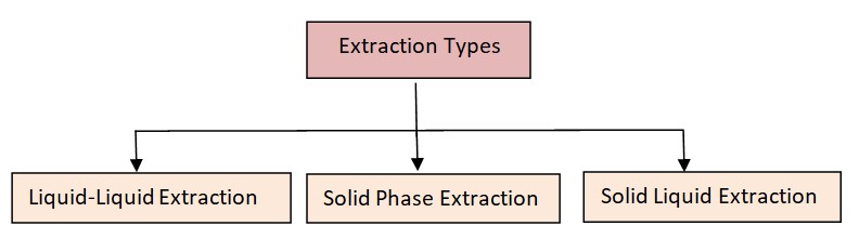 Types of Extraction