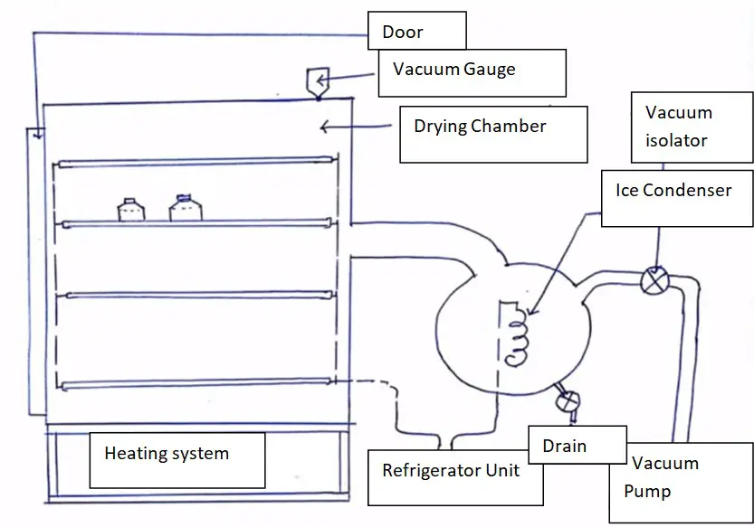 Freeze Dryer Diagram