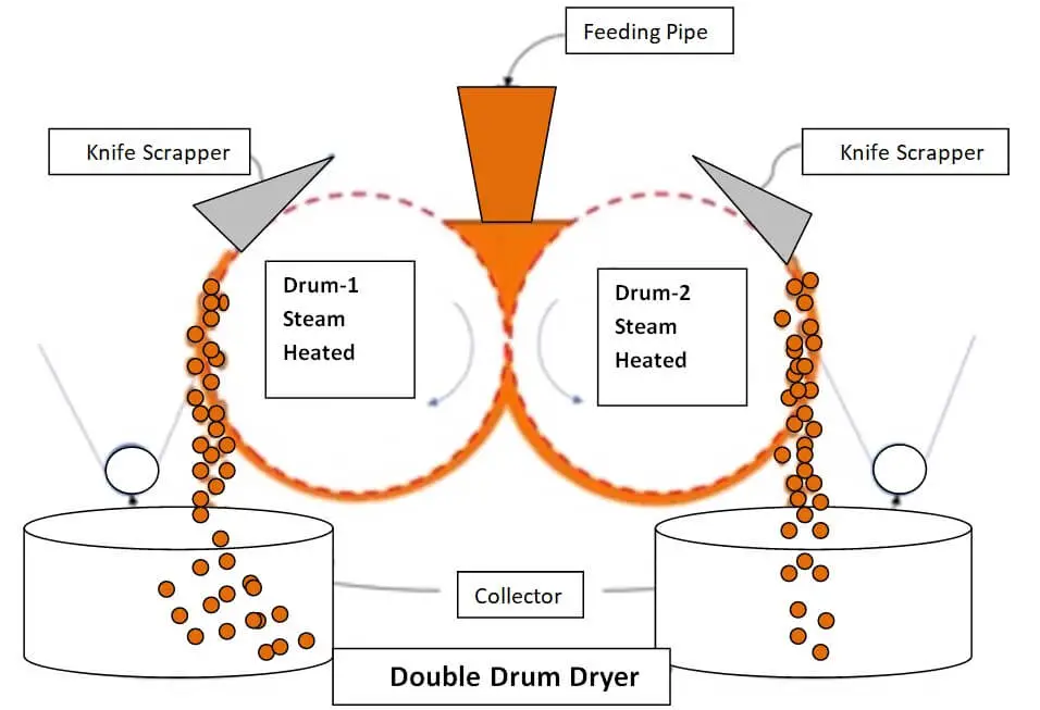 Double Drum Dryer Diagram
