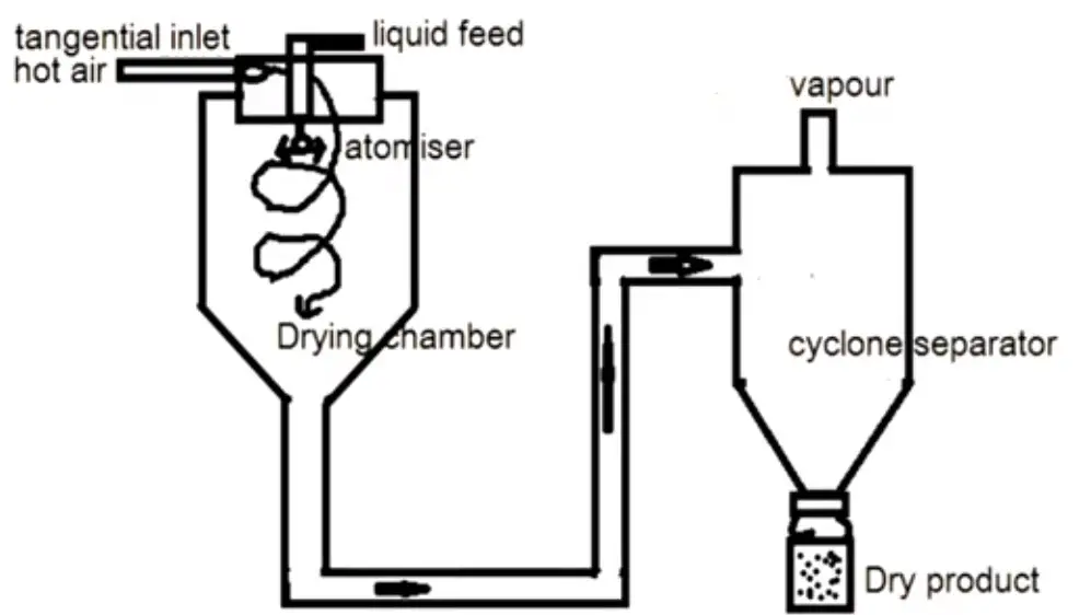 Spray Dryer Diagram