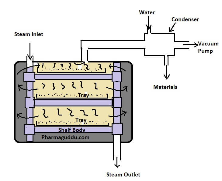 Vacuum Dryer Diagram