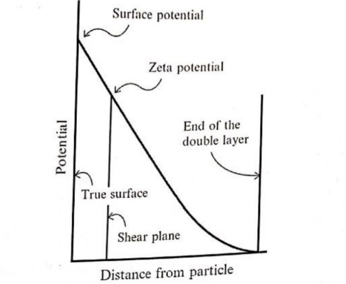 Zeta potential  graph used for particles in suspension