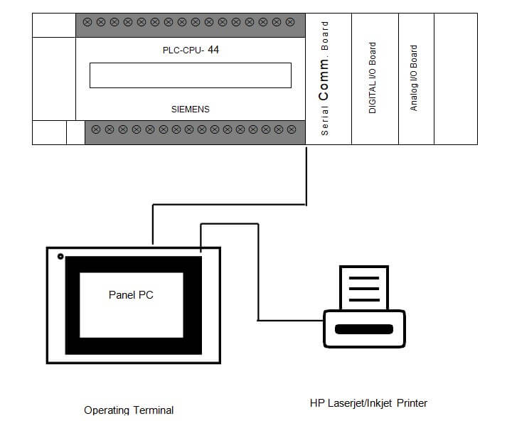 Auto Coater Installation Qualification PLC Modal diagram