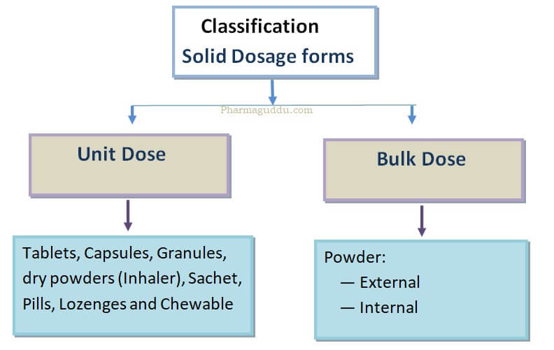 Diagram showing Classification of Solid Dosage Forms