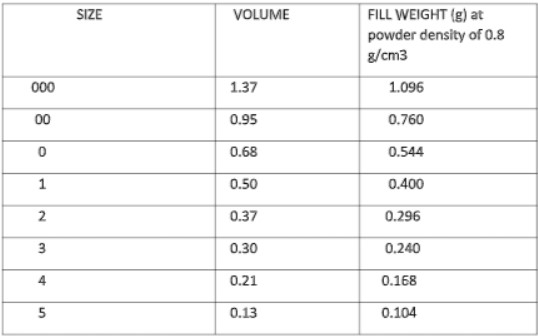 Capsules Size, Filling volume and weight table