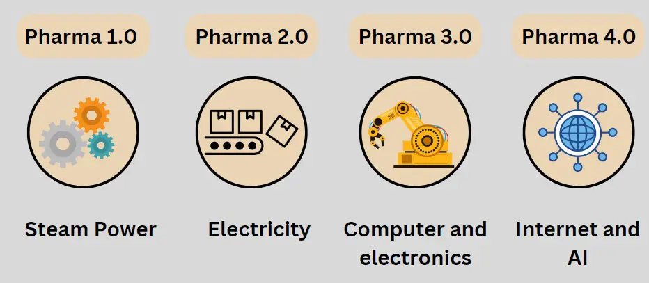 Pharma 4.0 evolution: Different Stages