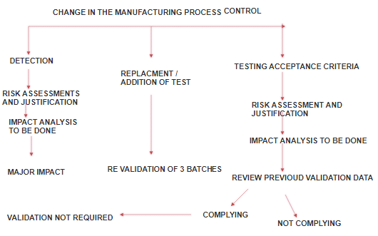 4 Types Process Validation Pharmaceutical Fda 2019 Pharmaguddu