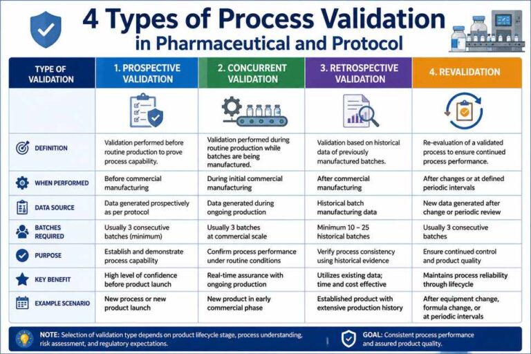 4 Types of Process Validation in Pharmaceutical and Protocol » Pharmaguddu