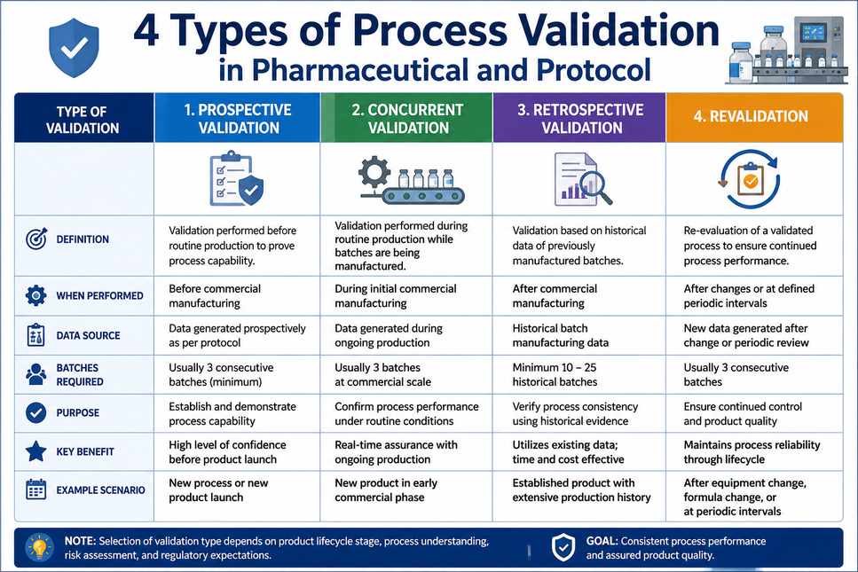 Comparison table showing the 4 types of process validation in pharmaceutical manufacturing—Prospective Validation, Concurrent Validation, Retrospective Validation, and Revalidation—with key differences in timing, data source, purpose, batch requirements, and application.