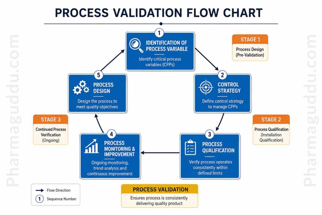 Process validation flow chart