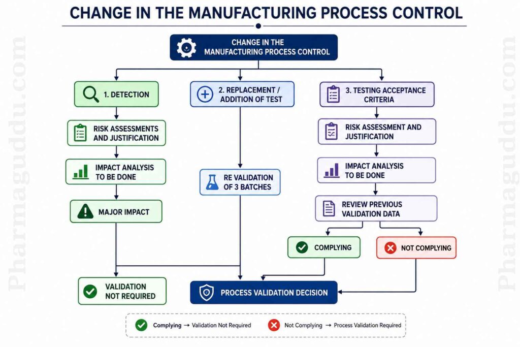 Process Validation Decision Chart for manufacturing process change control and revalidation workflow