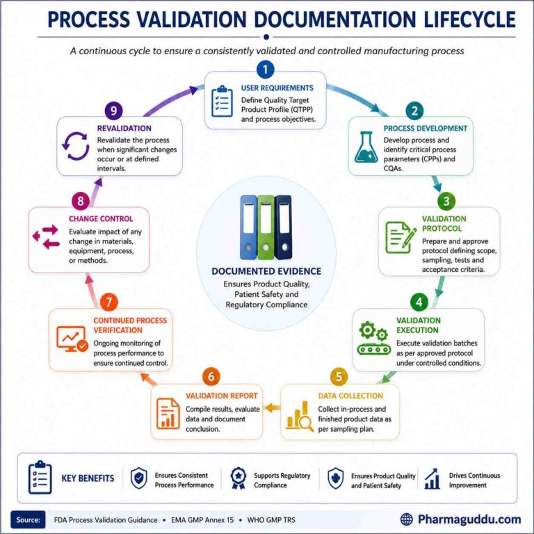 4 Types of Process Validation in Pharmaceutical and Protocol » Pharmaguddu