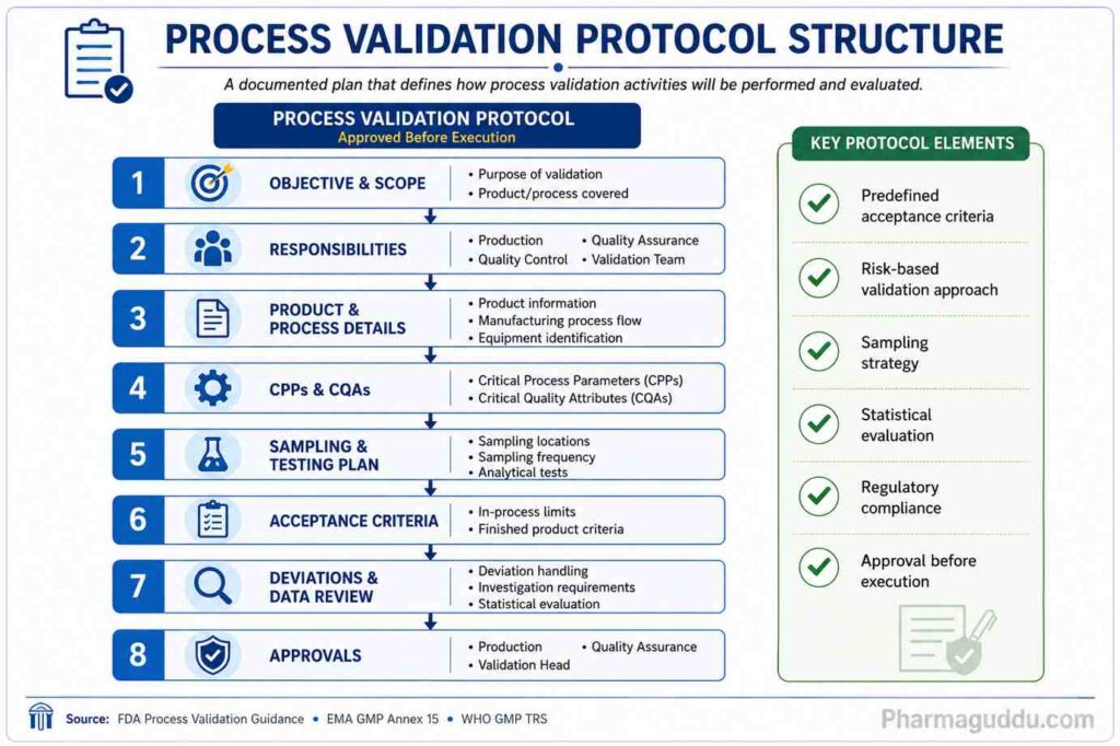 Pharmaceutical process validation protocol structure and approval workflow diagram.