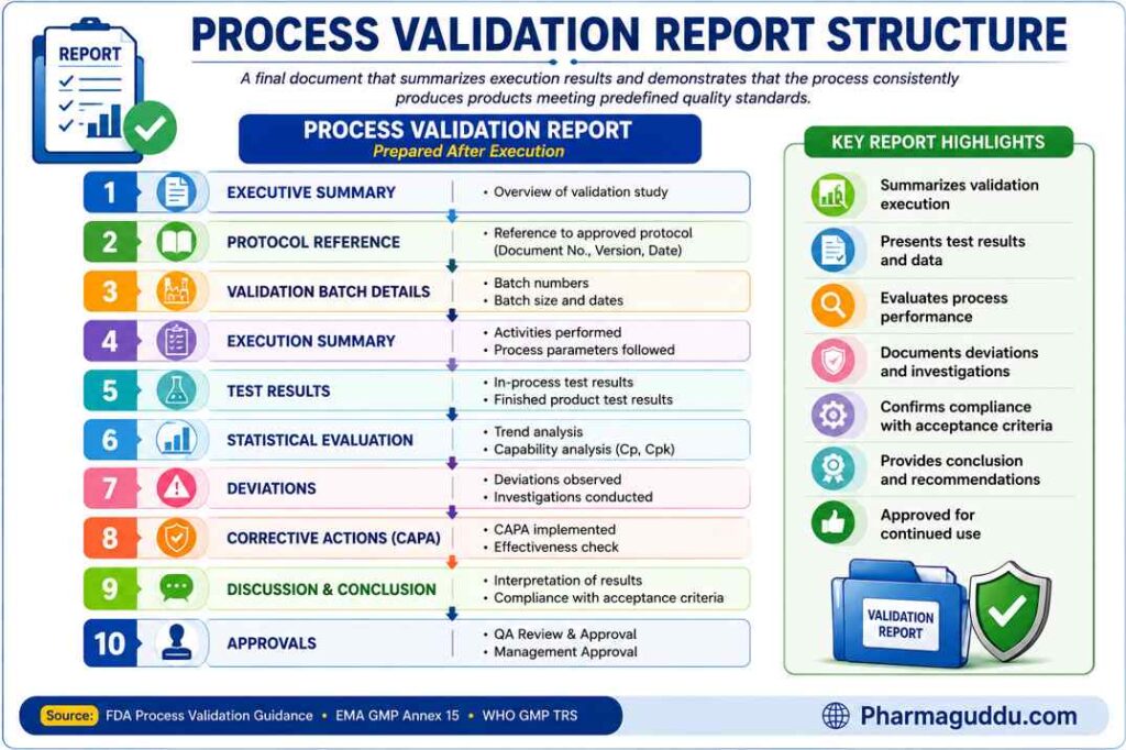 Flowchart illustrating the key sections of a pharmaceutical process validation report, from protocol reference and batch execution details to test results, deviation review, CAPA assessment, final conclusions, and approvals.