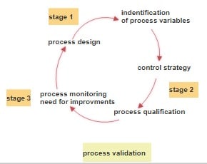 validation-process-validation-Flowchart