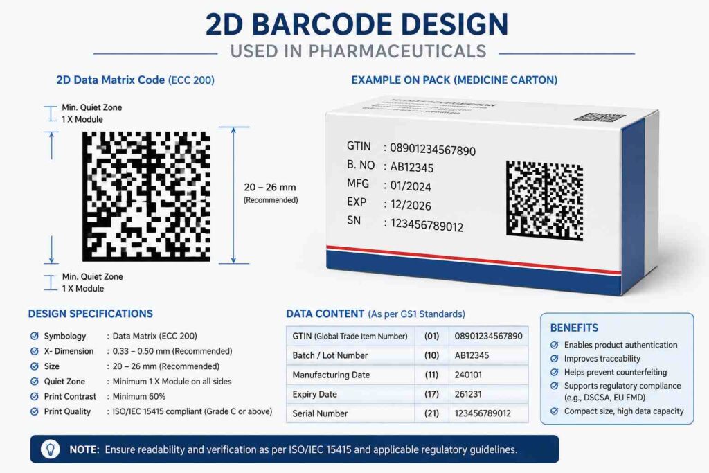 Educational diagram showing a 2D Data Matrix barcode used in pharmaceutical packaging, including GS1 serialization data, barcode dimensions, quiet zone requirements, print quality specifications, and an example medicine carton with GTIN, batch number, expiry date, and serial number.