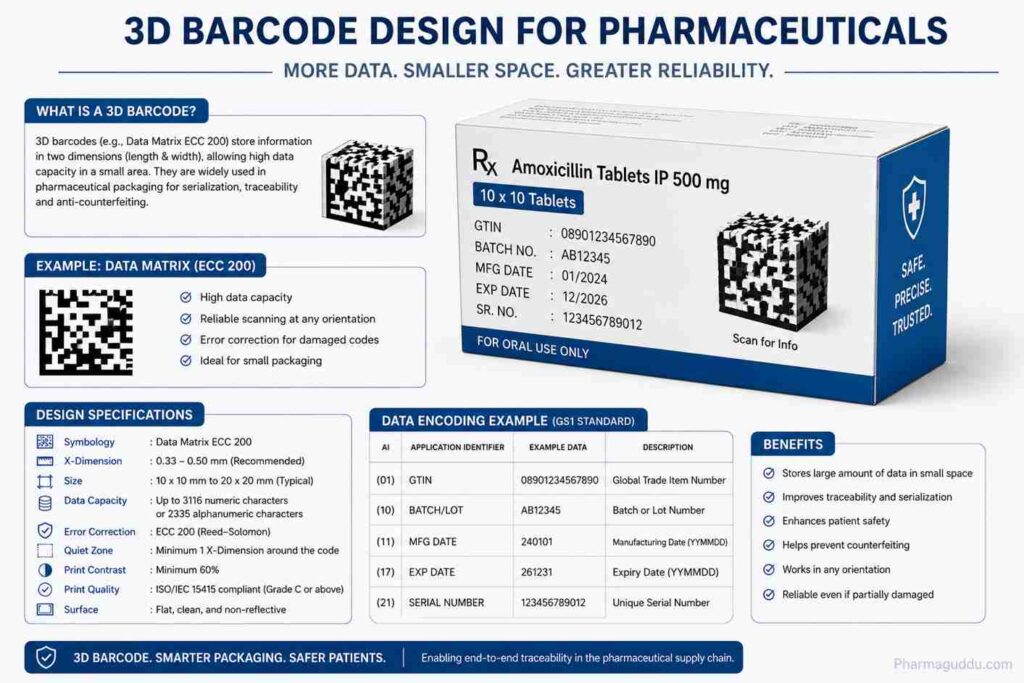 Educational infographic explaining 3D barcode design used in pharmaceutical packaging. The image shows a Data Matrix ECC 200 barcode on a medicine carton, GS1 serialization data including GTIN, batch number, manufacturing date, expiry date, and serial number, along with design specifications, error correction features, traceability benefits, and anti-counterfeiting applications in the pharmaceutical industry.